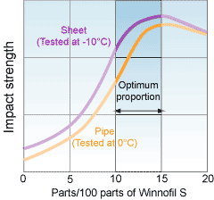 Effect of Varying the
Proportion of Winnofil® S on the Impact Strength of Rigid PVC