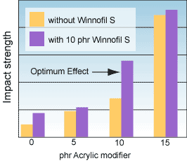 Effect of
Winnofil® S in Combination with Acrylic Impact Modifier on Rigid PVC
Extruded Part