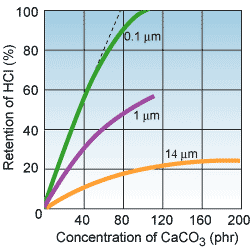 Effect of Filler Level on Retention of HCl During the Combustion of PVC