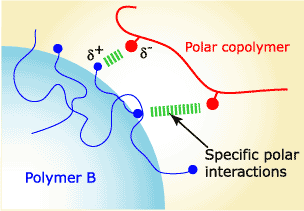 Compatibilization by Non-reactive Polar Copolymers