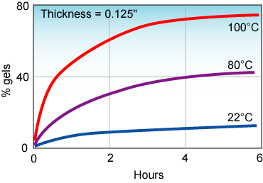 Influence of water temperature on cross linking kinetic