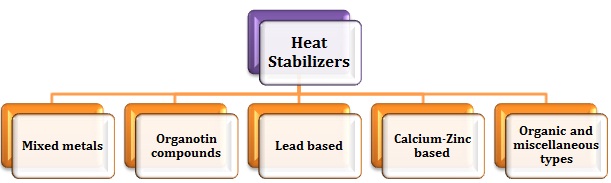 Heat Stabilizer Types