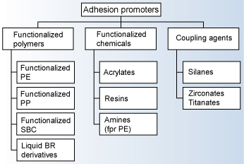 Adhesion-Promoter-Examples