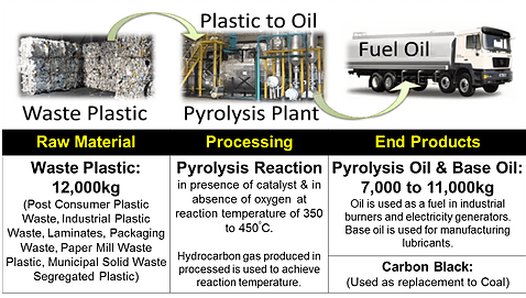 Agile Process Chemicals LLP (APChemi) Pyrolysis Technology