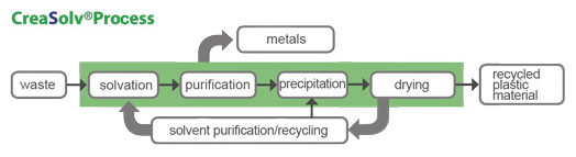Fraunhofer IVV CreaSolv Solvent-based Recycling Process