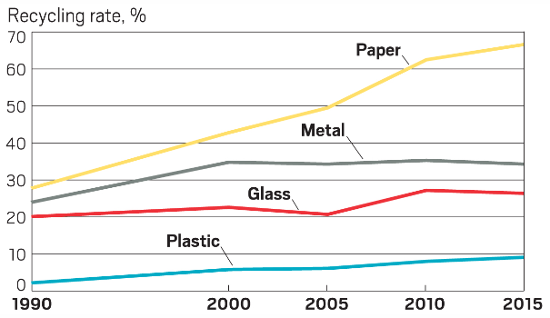 US Environmental Protection Agency Material Recycling Rate