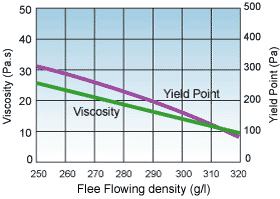Influence of Free-flowing Density