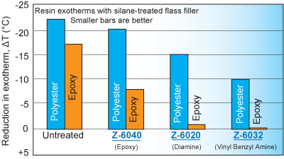 Most Effective Silane Dispersing Agents