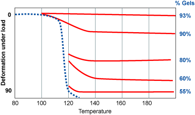 % gel influences thermo-mechanical performances of PEX