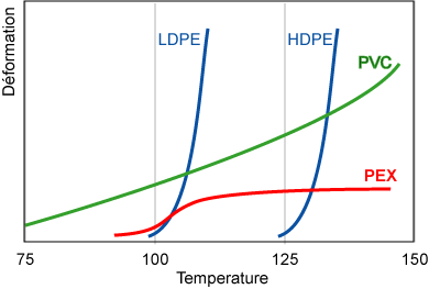 Comparing thermo-mechanical deformation resistance versus temperature of various polymers