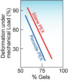 Figure shows how the croslinking density (%gel) influences the deformation under mechanical load of crosslinked PE