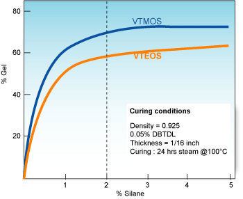 Cross linking rates of VTMOS VTEOS part 2